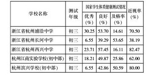浙江省最新年度学生体质监测 你孩子的学校测试结果怎么样？7