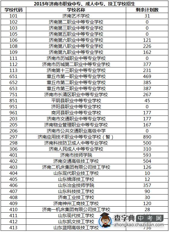 济南中考二轮录取后30所职校剩余7976个计划1