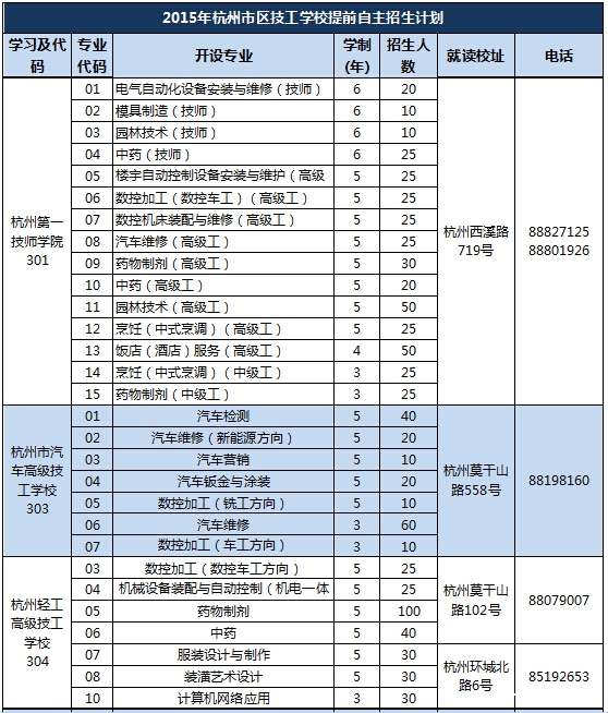 2015年杭州市区职业高中提前自主招生计划9