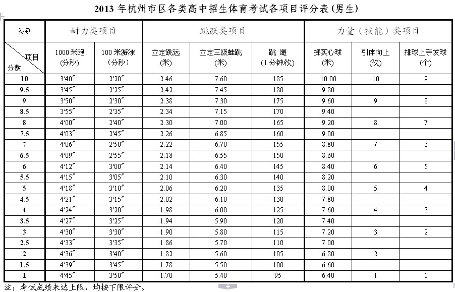 2013年杭州市区中考体育考试要求和评分标准2
