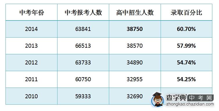 2015年济南中考报考人数与去年基本持平1