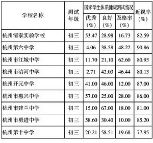 浙江省最新年度学生体质监测 你孩子的学校测试结果怎么样？3