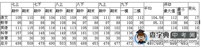 2015杭州中考填报志愿分析方法及建议1