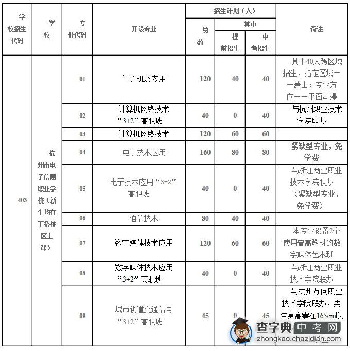 2012杭州市电子职业高级中学招生计划1