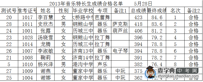 历城四中2013年艺术体育特长生录取名单1