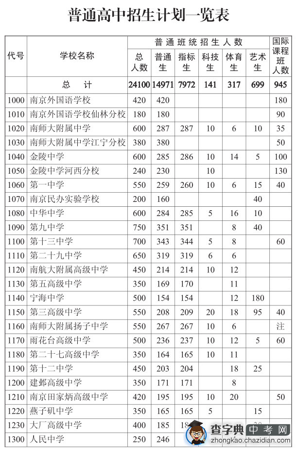 2015南京中考普通高中招生计划表1
