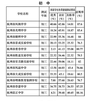 浙江省最新年度学生体质监测 你孩子的学校测试结果怎么样？2