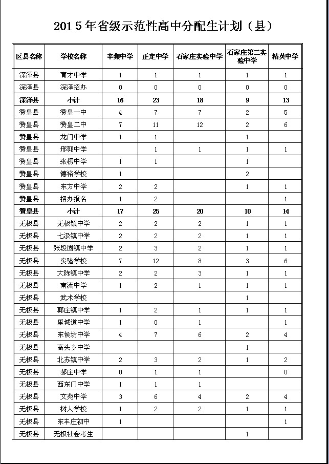 2015石家庄省级示范性普通高中分配生计划（县）4