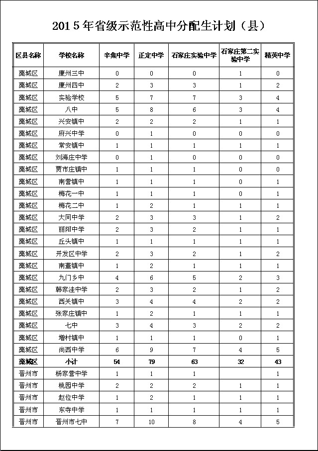 2015石家庄省级示范性普通高中分配生计划（县）7