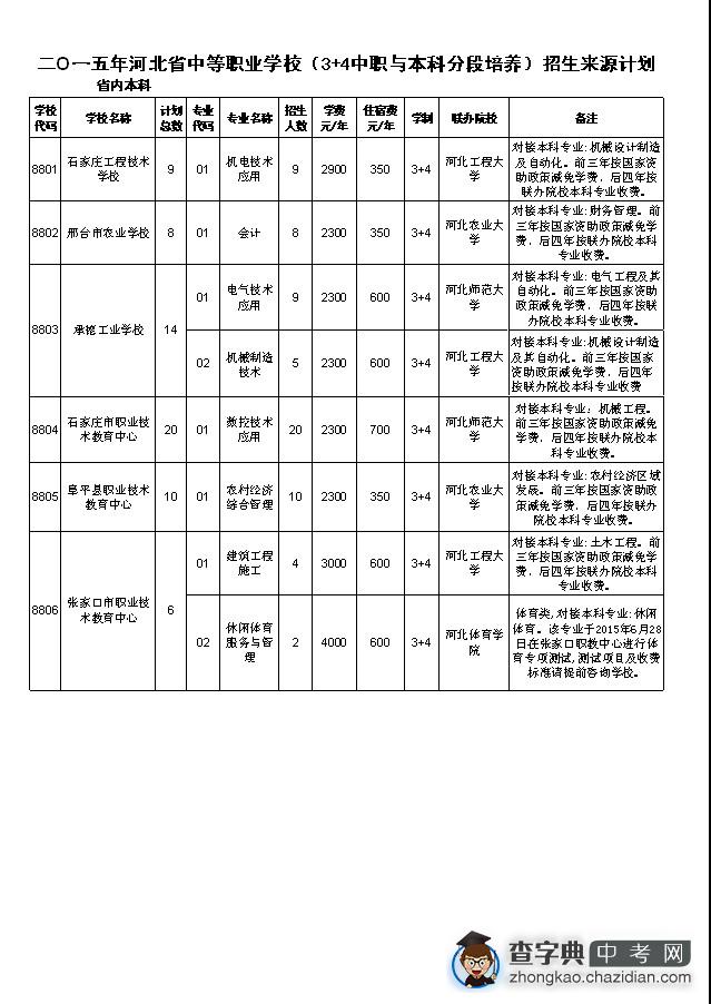2015河北中职（3+4本科）招生计划1