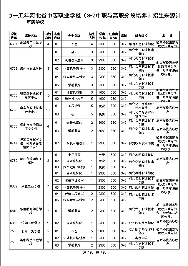 2015河北省中职（3+2高职）招生计划6