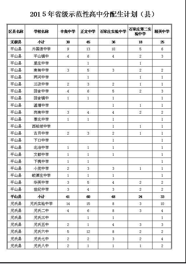 2015石家庄省级示范性普通高中分配生计划（县）5