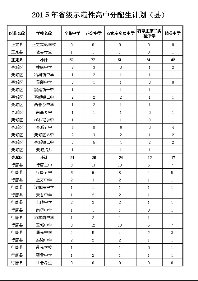 2015石家庄省级示范性普通高中分配生计划（县）2