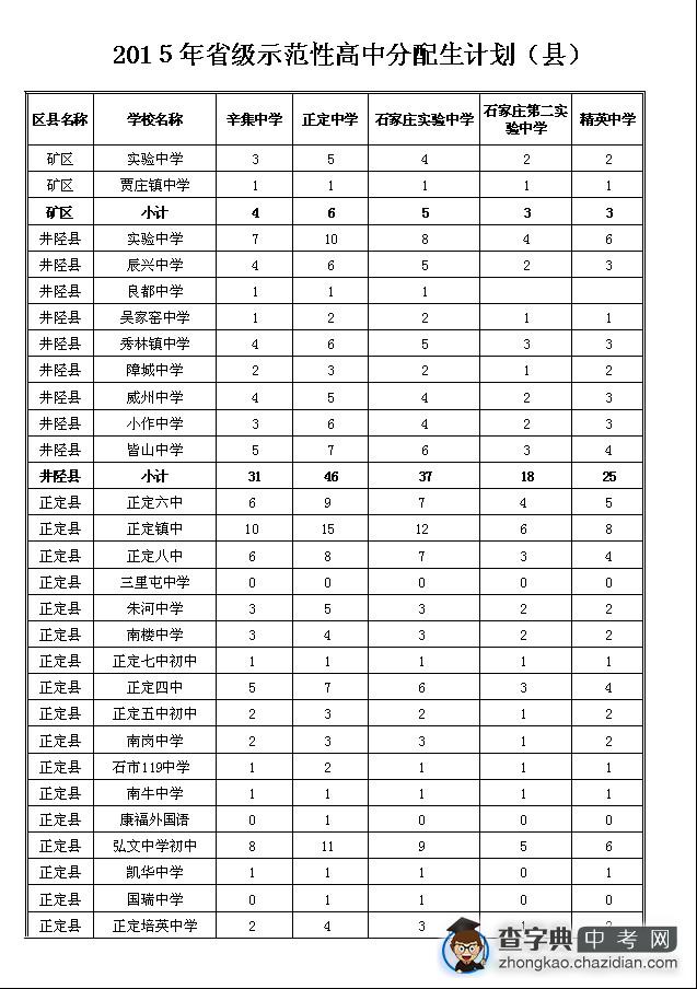 2015石家庄省级示范性普通高中分配生计划（县）1