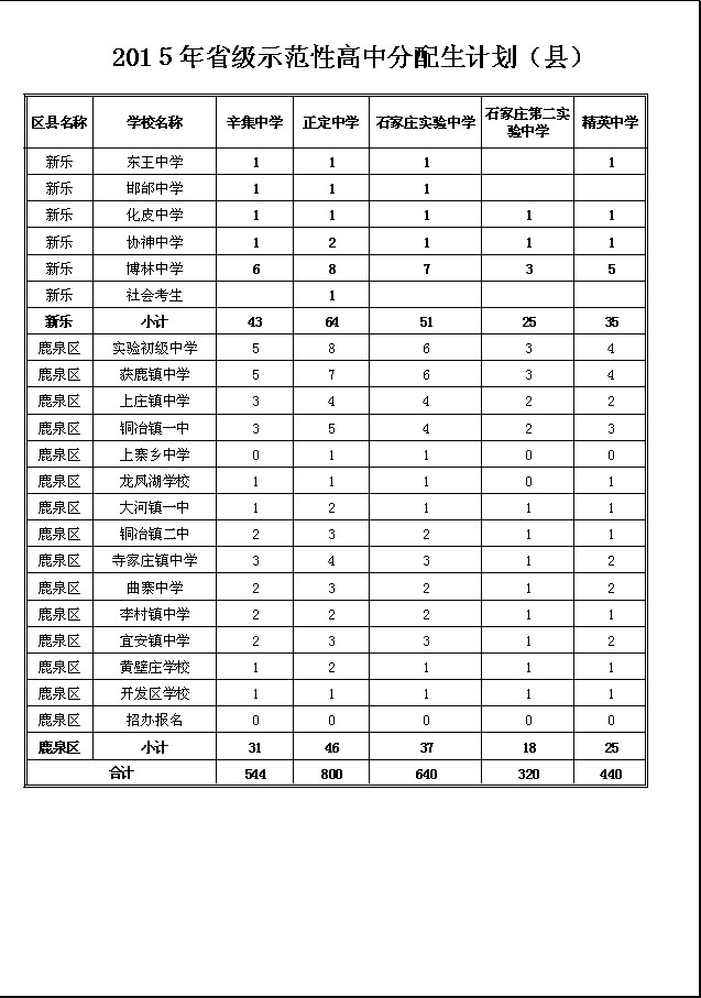 2015石家庄省级示范性普通高中分配生计划（县）9