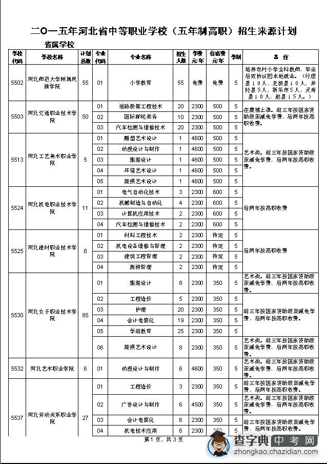 2015河北省中职（五年制高职）招生计划1