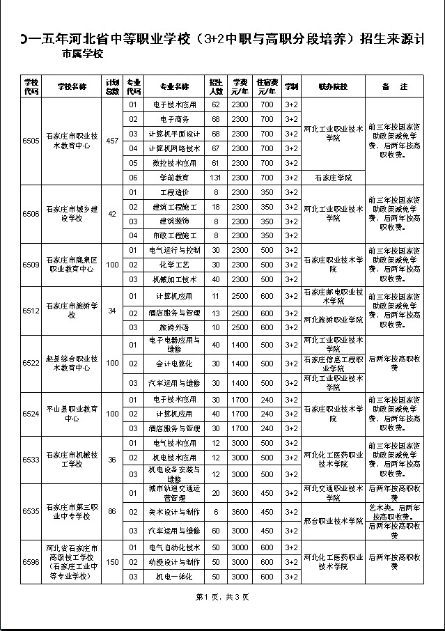 2015河北省中职（3+2高职）招生计划5