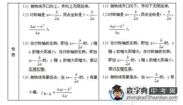 2015年中考数学二次函数知识点：性质1