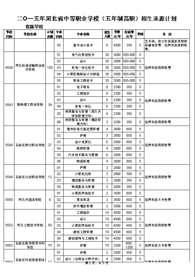 2015河北省中职（五年制高职）招生计划2