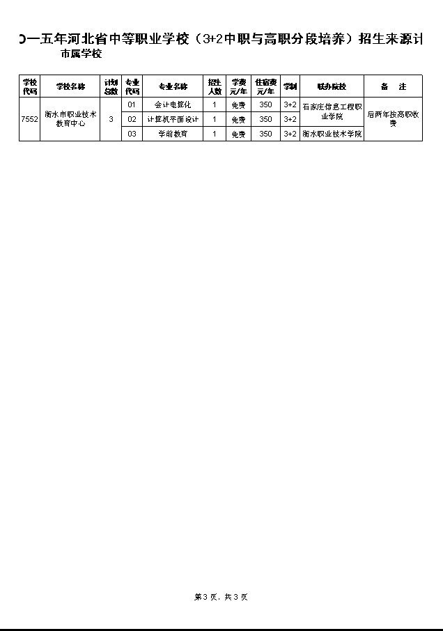 2015河北省中职（3+2高职）招生计划7