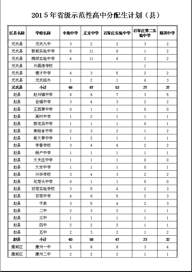 2015石家庄省级示范性普通高中分配生计划（县）6