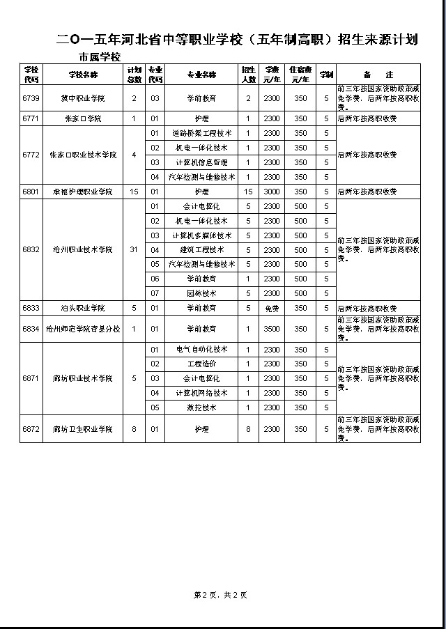 2015河北省中职（五年制高职）招生计划5