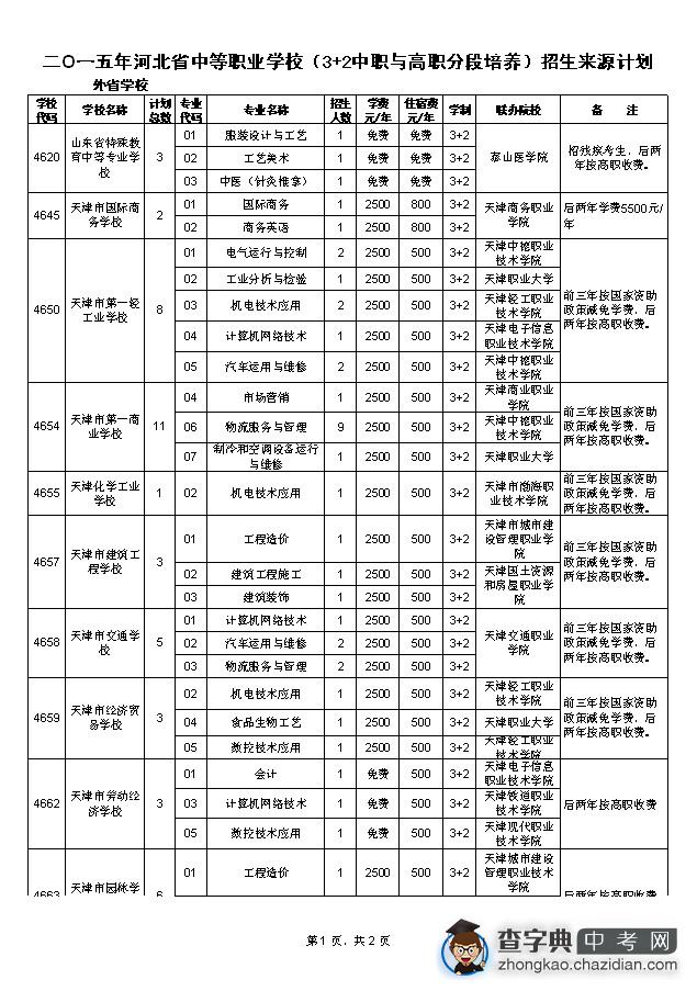 2015河北省中职（3+2高职）招生计划1