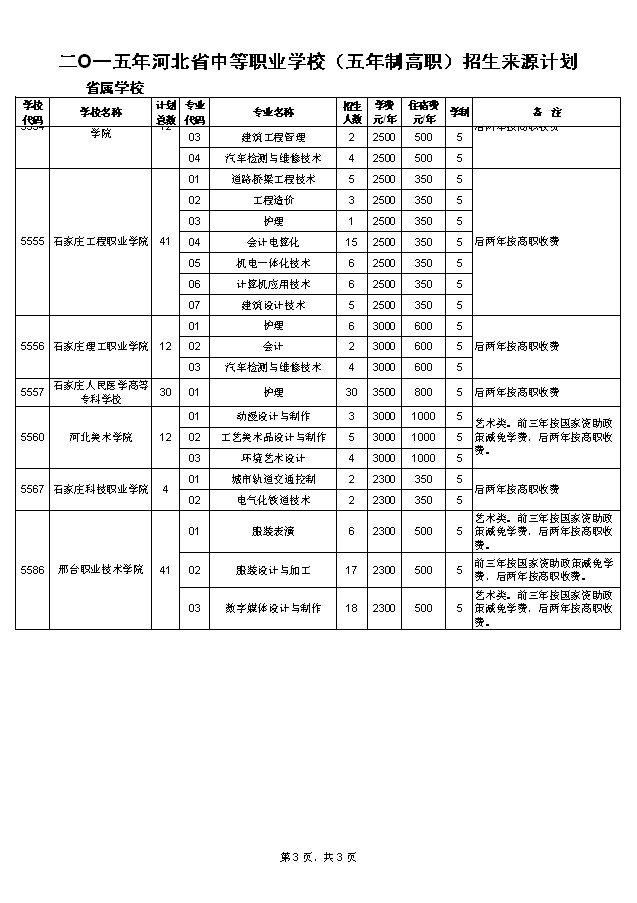 2015河北省中职（五年制高职）招生计划3