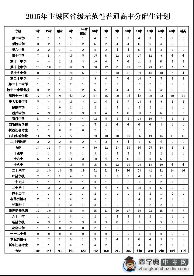 2015石家庄主城区省级示范性普通高中分配生招生计划1