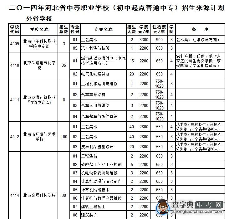 外省属中专学校招生计划（初中起点普通中专）1