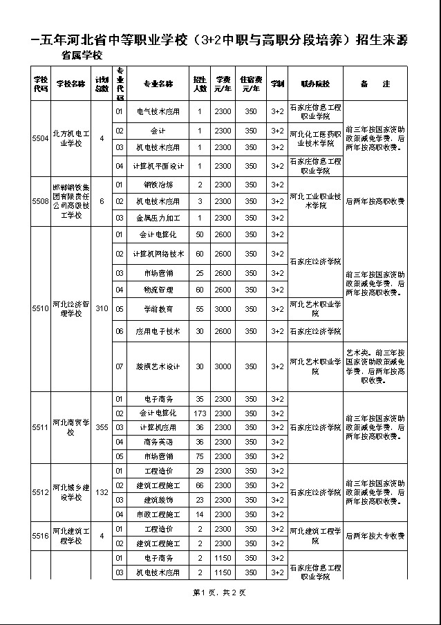 2015河北省中职（3+2高职）招生计划3