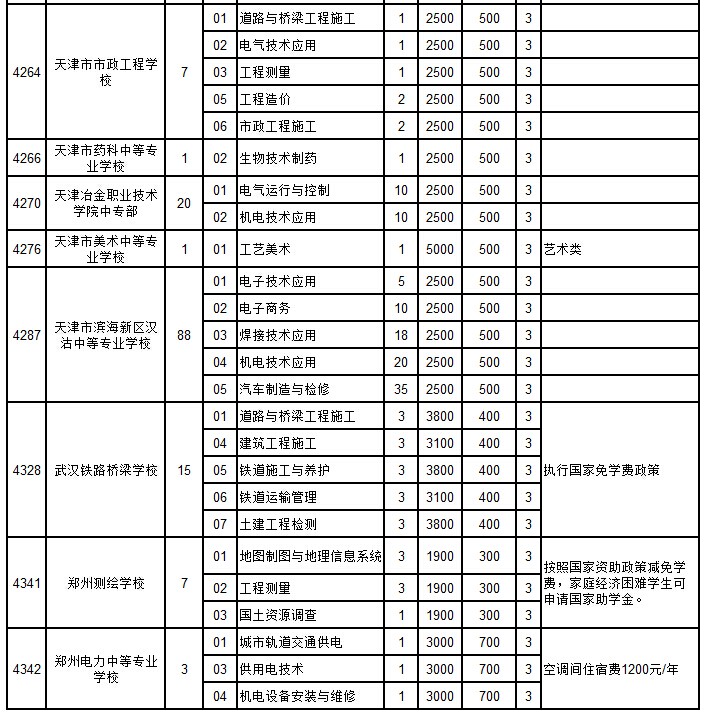 外省属中专学校招生计划（初中起点普通中专）7