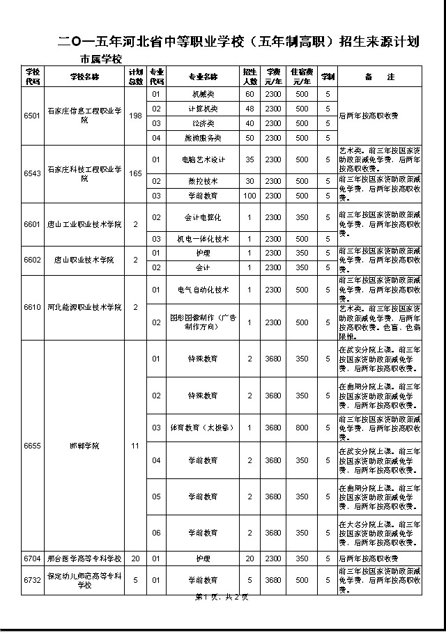 2015河北省中职（五年制高职）招生计划4