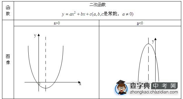 二次函数的性质1