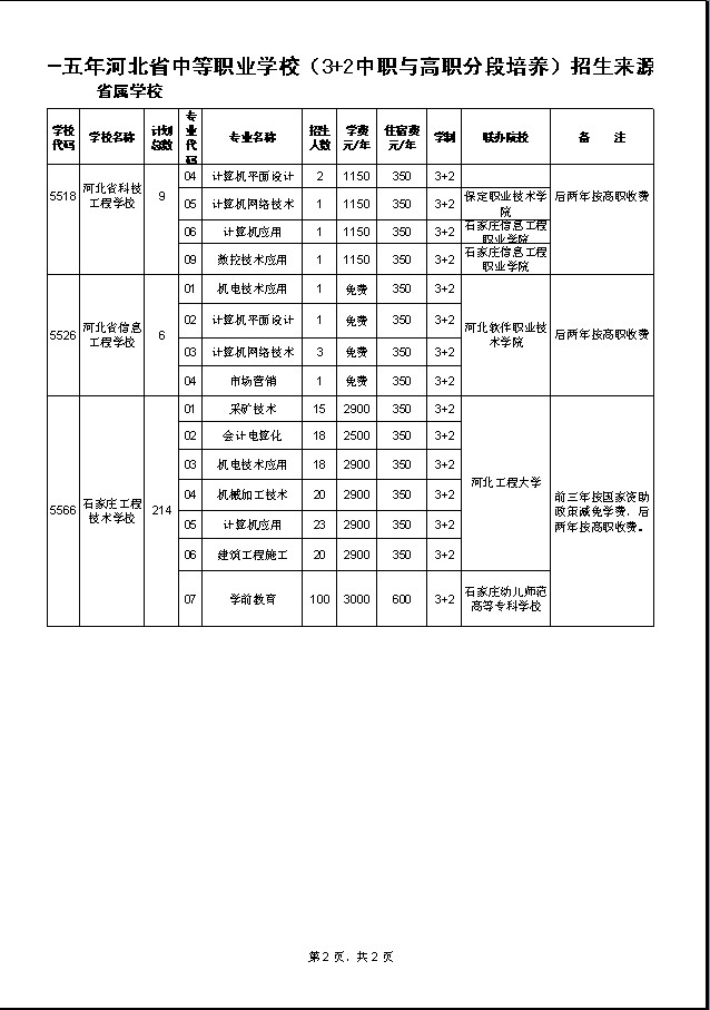 2015河北省中职（3+2高职）招生计划4