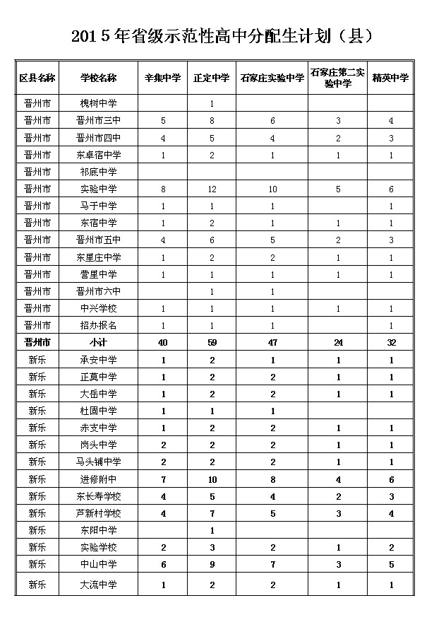 2015石家庄省级示范性普通高中分配生计划（县）8