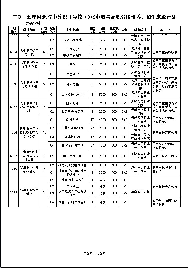 2015河北省中职（3+2高职）招生计划2