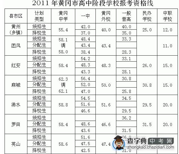 2011湖北黄冈中考录取分数线查询1