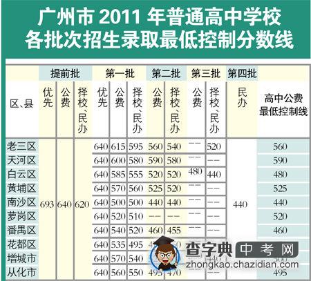 广州市2011年中考录取最低控制分数线查询1
