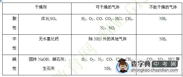 初中化学知识点总结：气体的干燥剂1