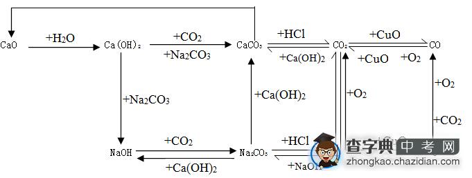 初三化学溶液知识点复习：碳及碳的化合物、两种碱的相互转化1
