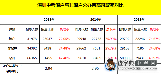 2015年深圳中考公办普高录取率1