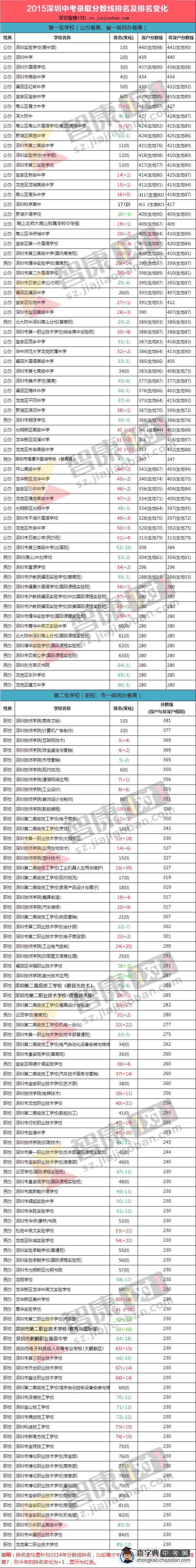 2015深圳中考录取分数线排名及排名变化1