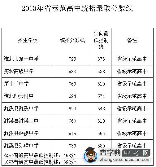 2013淮北中考分数线公布1