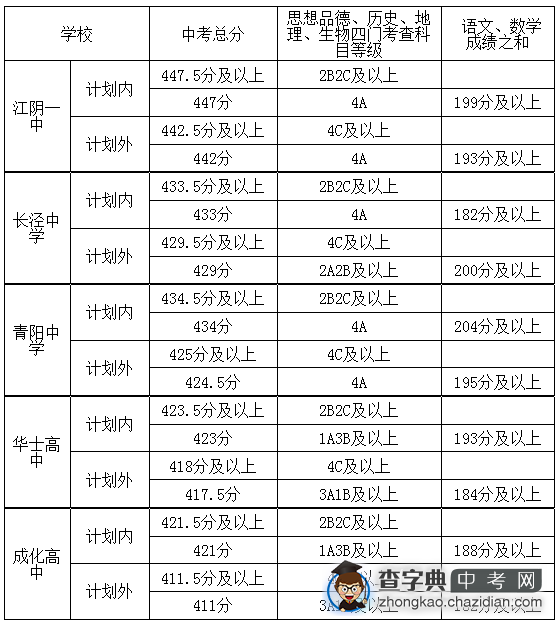 2013江阴中考分数线公布1