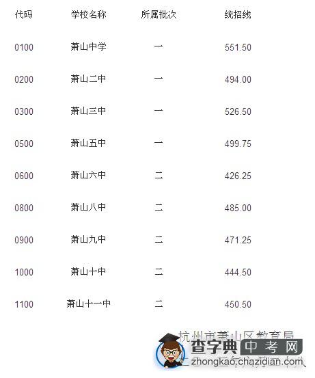 2013萧山中考分数线公布 萧山中学551.51