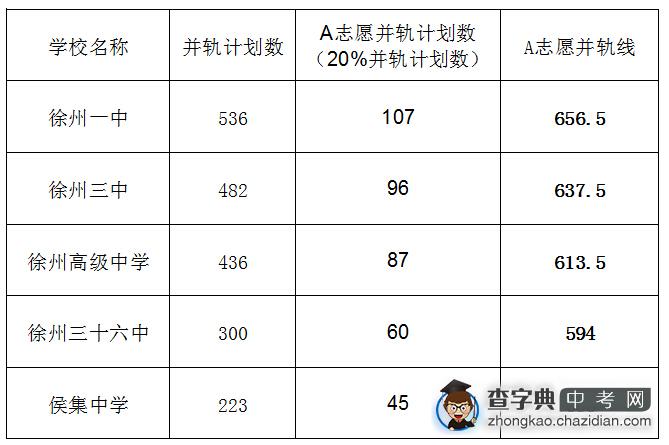 2014年徐州市区热点高中中考A志愿并轨线公示表1