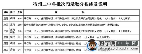 2014年宿州市省示范高中预录取分数线及说明2