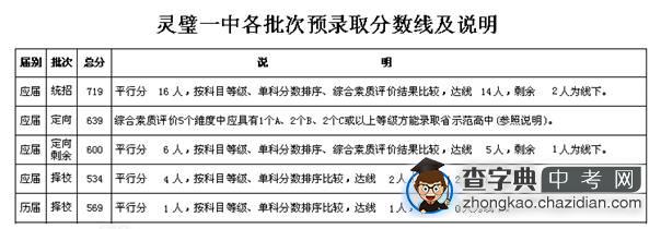 2014年宿州市省示范高中预录取分数线及说明7