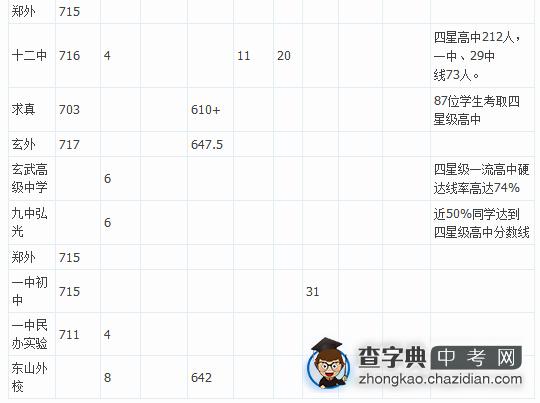 2014南京各初中中考成绩排名出炉（各分数段人数）2